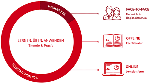 Die "Blended Learning"-Methodik