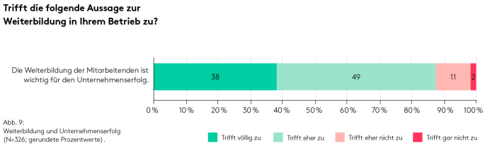Die Weiterbildung der Mitarbeitenden wird von fast 90 % der KMU als wichtig für den Unternehmenserfolg eingeschätzt. Quelle: Studie «Bedeutung und Umsetzung von Weiterbildung in KMU»