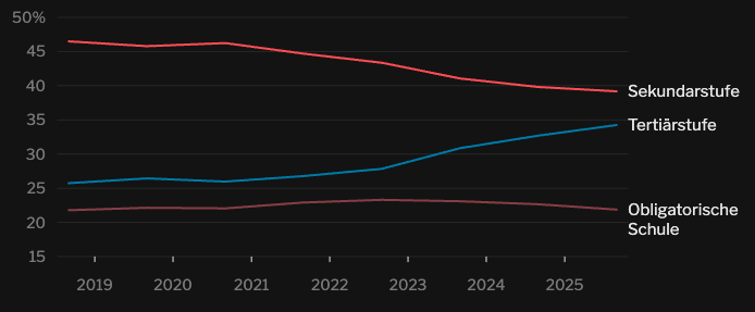 Die angegebenen Werte beziehen sich auf den September des jeweiligen Jahres. Die Gesamtsumme ergibt nicht exakt 100 %, da die Kategorien «kein Abschluss» und «nicht bekannt» wegen der sehr geringen Werte nicht dargestellt werden. Grafik: baz.ch Quelle: Seco; eigene Berechnung