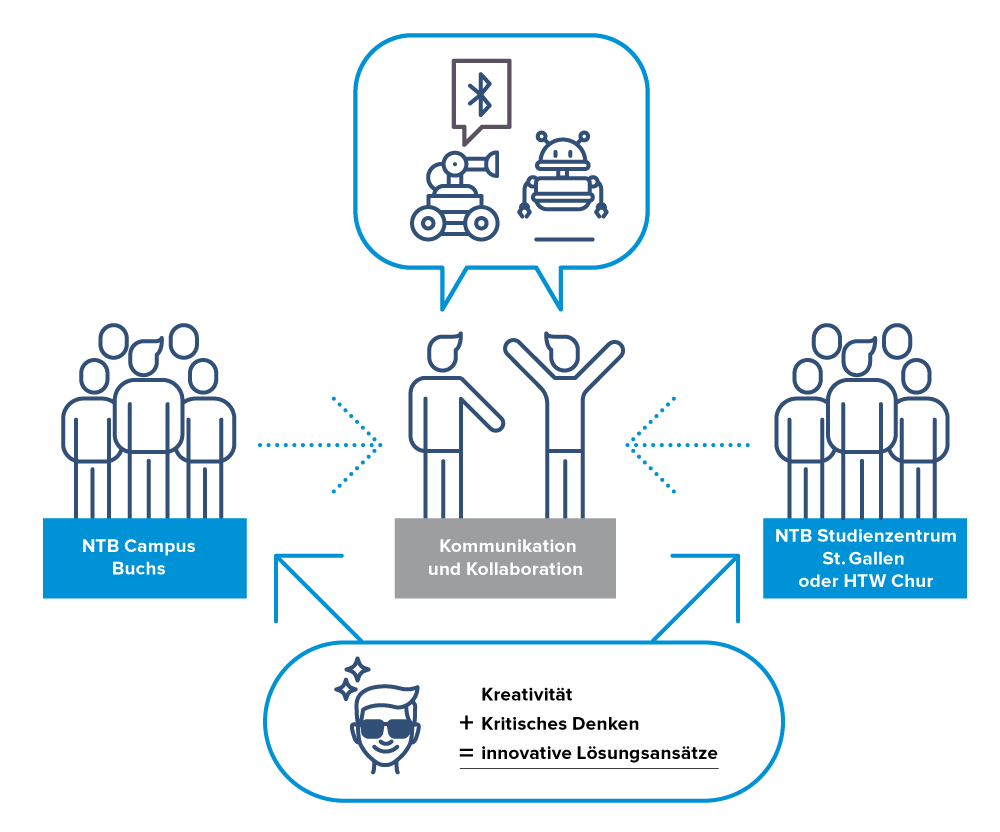 Systemtechnik Projekte NTB