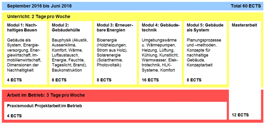 Das Studienprogramm des MAS Energieingenieur Gebäude auf einen Blick (ZVG).